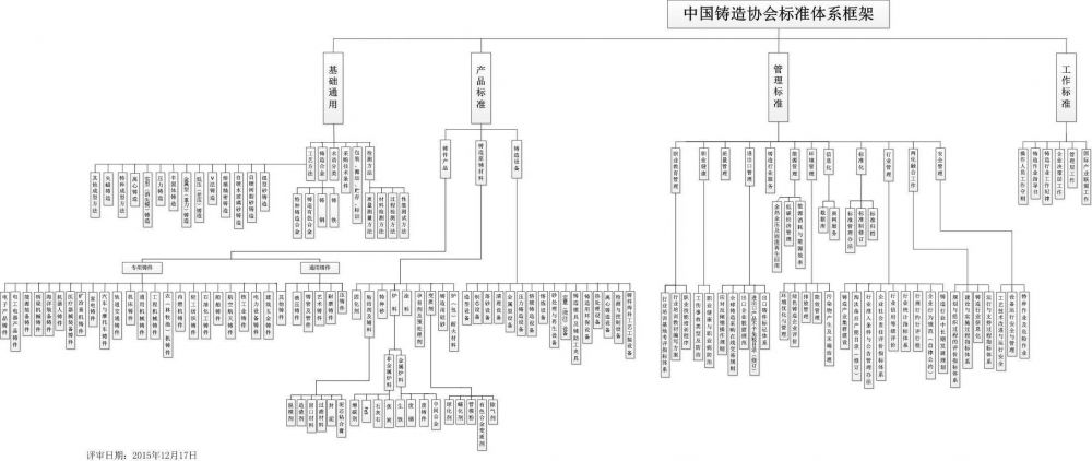 中国铸造协会标准体系框架(1).png
